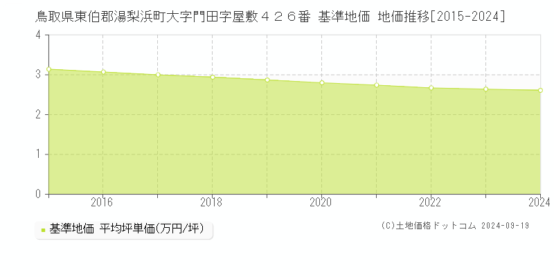 鳥取県東伯郡湯梨浜町大字門田字屋敷４２６番 基準地価 地価推移[2015-2024]