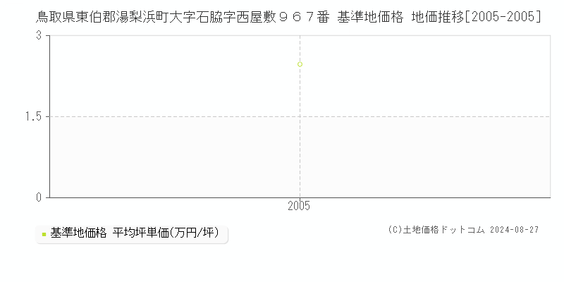 鳥取県東伯郡湯梨浜町大字石脇字西屋敷９６７番 基準地価格 地価推移[2005-2005]