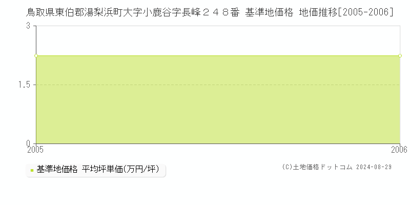 鳥取県東伯郡湯梨浜町大字小鹿谷字長峰２４８番 基準地価 地価推移[2005-2006]