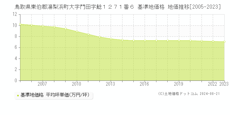 鳥取県東伯郡湯梨浜町大字門田字鯰１２７１番６ 基準地価格 地価推移[2005-2023]