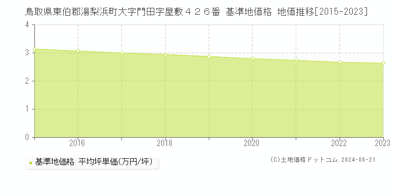 鳥取県東伯郡湯梨浜町大字門田字屋敷４２６番 基準地価格 地価推移[2015-2023]