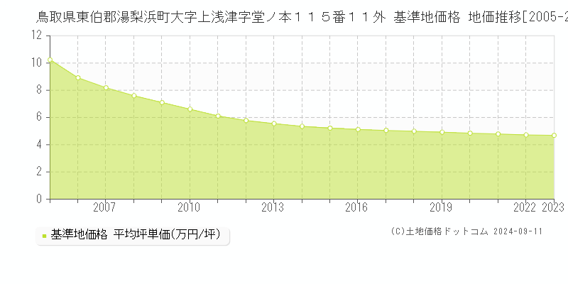 鳥取県東伯郡湯梨浜町大字上浅津字堂ノ本１１５番１１外 基準地価格 地価推移[2005-2023]