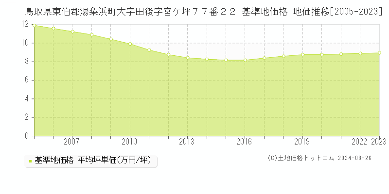 鳥取県東伯郡湯梨浜町大字田後字宮ケ坪７７番２２ 基準地価格 地価推移[2005-2023]