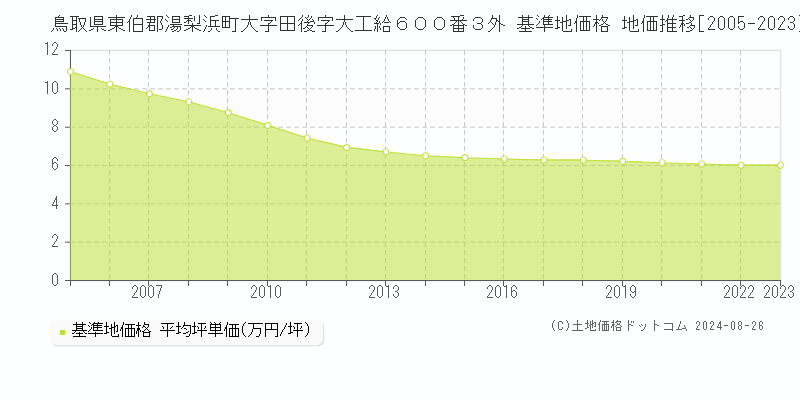 鳥取県東伯郡湯梨浜町大字田後字大工給６００番３外 基準地価格 地価推移[2005-2023]