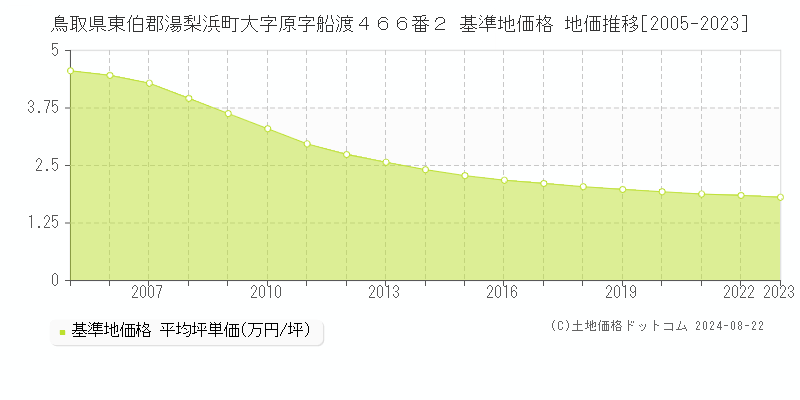 鳥取県東伯郡湯梨浜町大字原字船渡４６６番２ 基準地価格 地価推移[2005-2023]