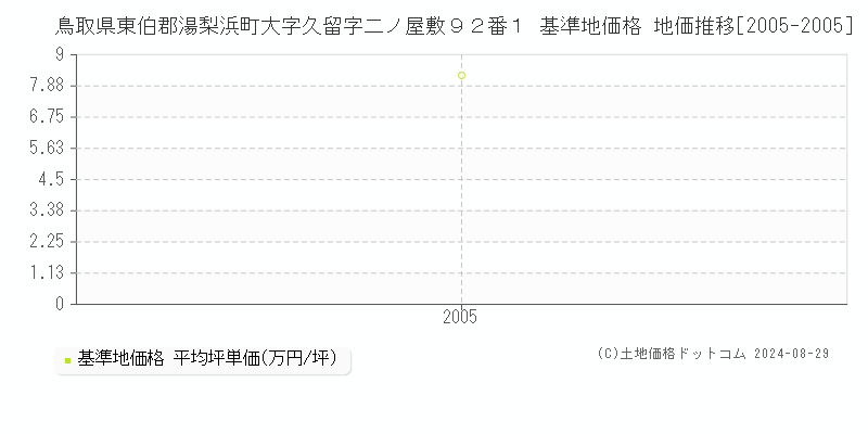 鳥取県東伯郡湯梨浜町大字久留字二ノ屋敷９２番１ 基準地価格 地価推移[2005-2005]