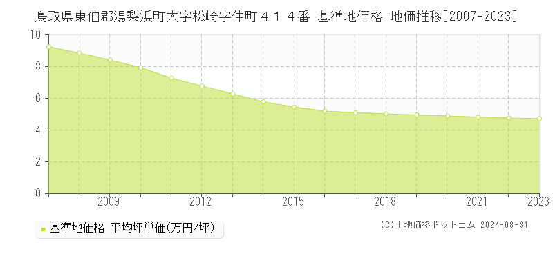 鳥取県東伯郡湯梨浜町大字松崎字仲町４１４番 基準地価格 地価推移[2007-2023]