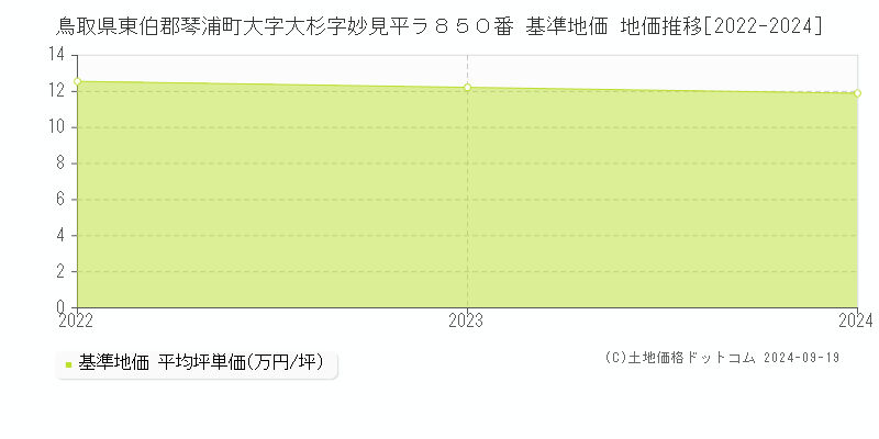 鳥取県東伯郡琴浦町大字大杉字妙見平ラ８５０番 基準地価 地価推移[2022-2024]