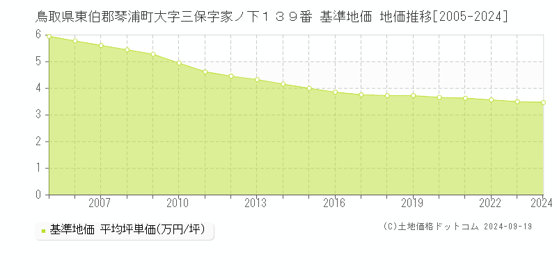 鳥取県東伯郡琴浦町大字三保字家ノ下１３９番 基準地価 地価推移[2005-2024]