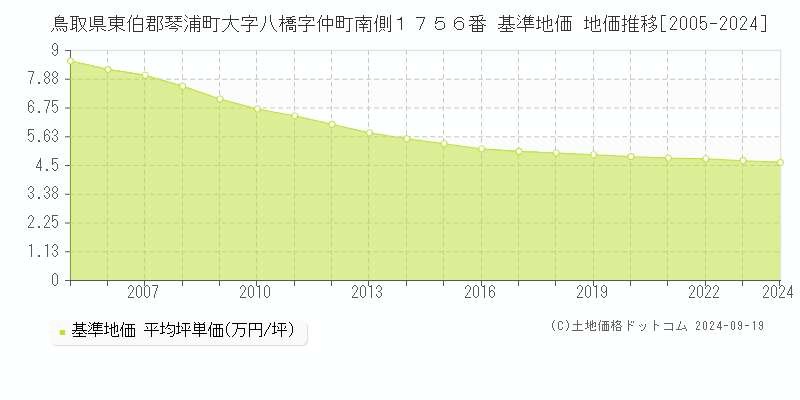 鳥取県東伯郡琴浦町大字八橋字仲町南側１７５６番 基準地価 地価推移[2005-2024]