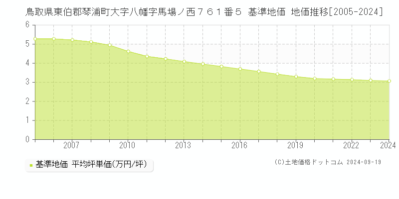 鳥取県東伯郡琴浦町大字八幡字馬場ノ西７６１番５ 基準地価 地価推移[2005-2024]