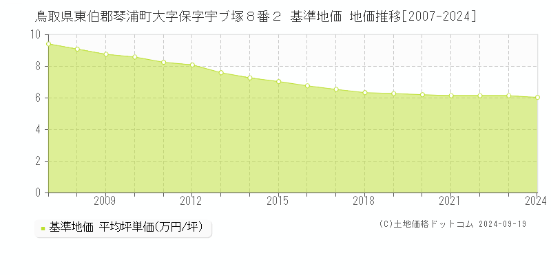 鳥取県東伯郡琴浦町大字保字宇ブ塚８番２ 基準地価 地価推移[2007-2024]