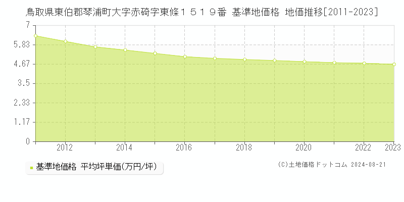 鳥取県東伯郡琴浦町大字赤碕字東條１５１９番 基準地価 地価推移[2011-2024]