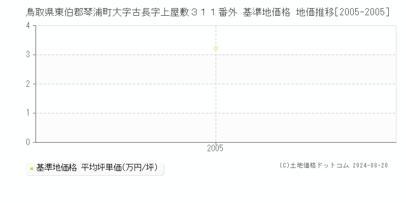 鳥取県東伯郡琴浦町大字古長字上屋敷３１１番外 基準地価格 地価推移[2005-2005]