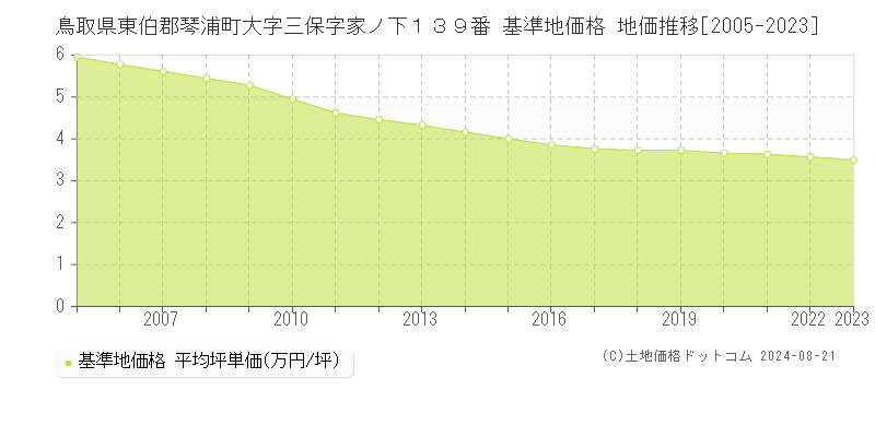 鳥取県東伯郡琴浦町大字三保字家ノ下１３９番 基準地価 地価推移[2005-2024]