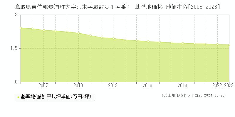 鳥取県東伯郡琴浦町大字宮木字屋敷３１４番１ 基準地価格 地価推移[2005-2023]