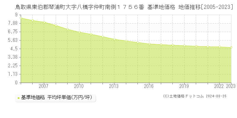 鳥取県東伯郡琴浦町大字八橋字仲町南側１７５６番 基準地価格 地価推移[2005-2023]