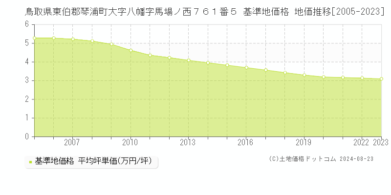 鳥取県東伯郡琴浦町大字八幡字馬場ノ西７６１番５ 基準地価格 地価推移[2005-2023]