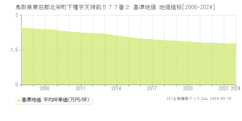 鳥取県東伯郡北栄町下種字天神前５７７番２ 基準地価 地価推移[2006-2024]