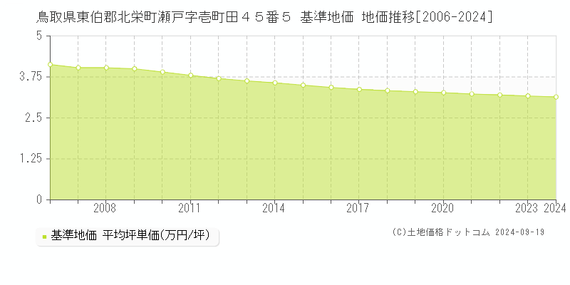 鳥取県東伯郡北栄町瀬戸字壱町田４５番５ 基準地価 地価推移[2006-2024]