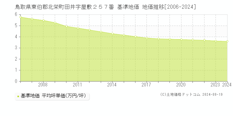 鳥取県東伯郡北栄町田井字屋敷２５７番 基準地価 地価推移[2006-2024]