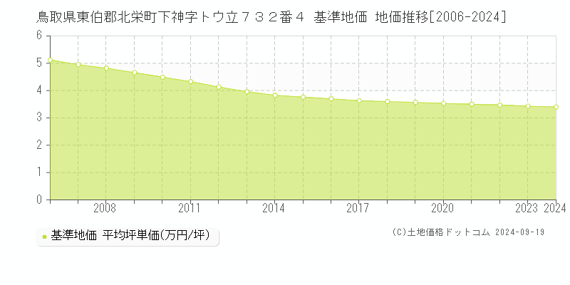 鳥取県東伯郡北栄町下神字トウ立７３２番４ 基準地価 地価推移[2006-2024]