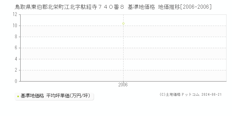 鳥取県東伯郡北栄町江北字駄経寺７４０番８ 基準地価格 地価推移[2006-2006]