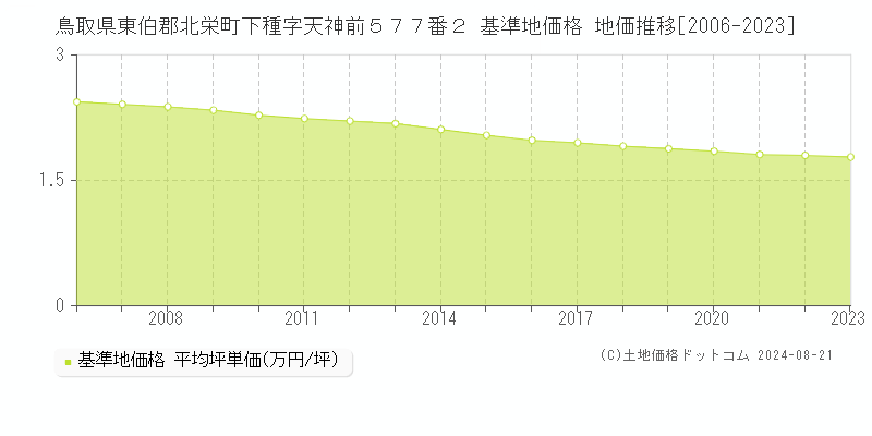 鳥取県東伯郡北栄町下種字天神前５７７番２ 基準地価 地価推移[2006-2024]