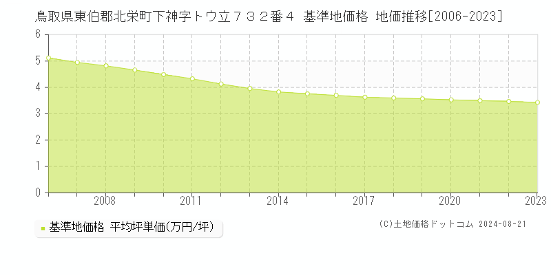 鳥取県東伯郡北栄町下神字トウ立７３２番４ 基準地価格 地価推移[2006-2023]