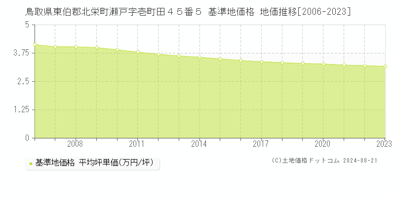 鳥取県東伯郡北栄町瀬戸字壱町田４５番５ 基準地価格 地価推移[2006-2023]