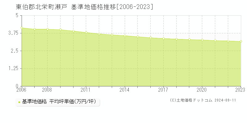 瀬戸(東伯郡北栄町)の基準地価格推移グラフ(坪単価)[2006-2023年]