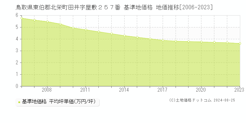 鳥取県東伯郡北栄町田井字屋敷２５７番 基準地価 地価推移[2006-2024]