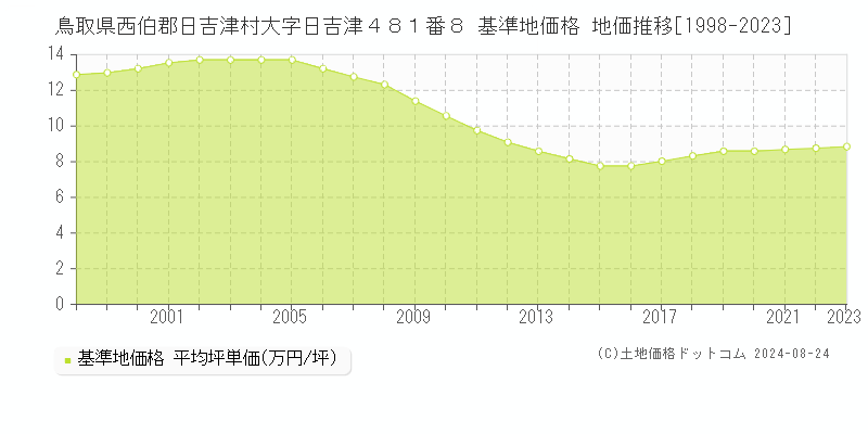 鳥取県西伯郡日吉津村大字日吉津４８１番８ 基準地価格 地価推移[1998-2023]