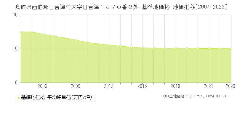 鳥取県西伯郡日吉津村大字日吉津１３７０番２外 基準地価格 地価推移[2004-2023]