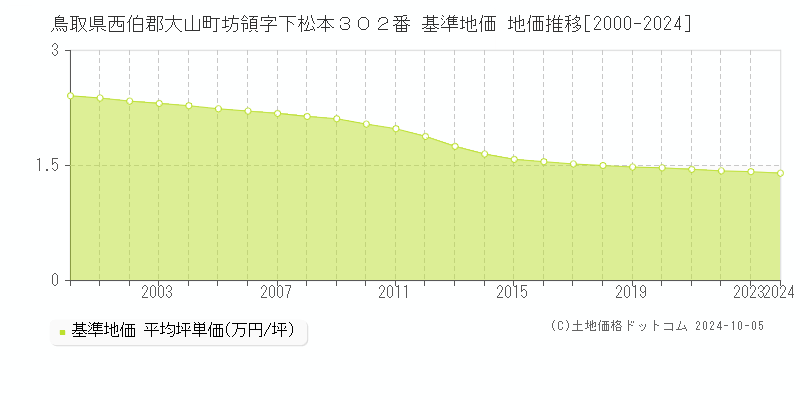 鳥取県西伯郡大山町坊領字下松本３０２番 基準地価 地価推移[2000-2024]