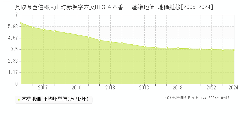 鳥取県西伯郡大山町赤坂字六反田３４８番１ 基準地価 地価推移[2005-2024]