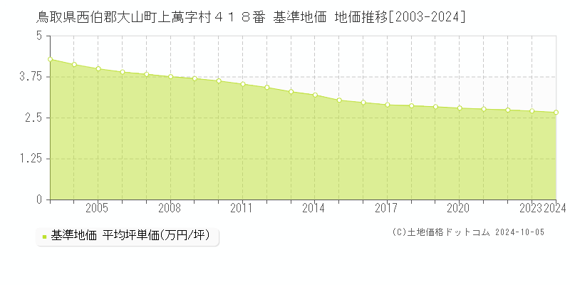 鳥取県西伯郡大山町上萬字村４１８番 基準地価 地価推移[2003-2024]