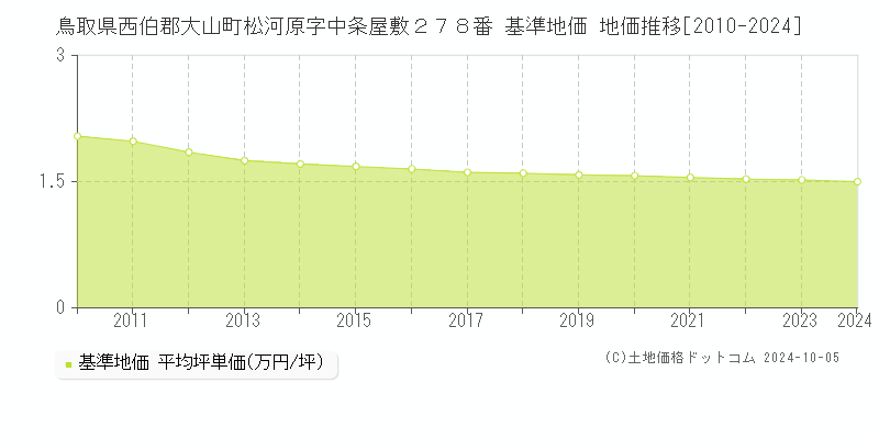 鳥取県西伯郡大山町松河原字中条屋敷２７８番 基準地価 地価推移[2010-2024]