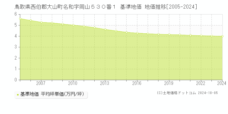 鳥取県西伯郡大山町名和字岡山５３０番１ 基準地価 地価推移[2005-2024]