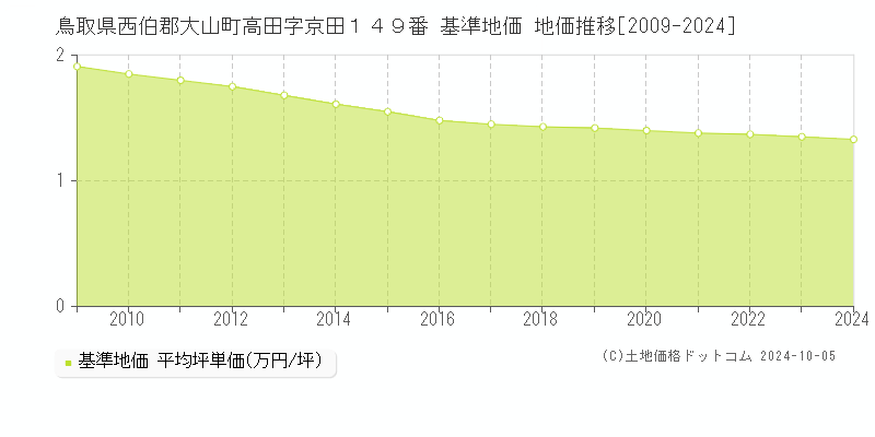 鳥取県西伯郡大山町高田字京田１４９番 基準地価 地価推移[2009-2024]