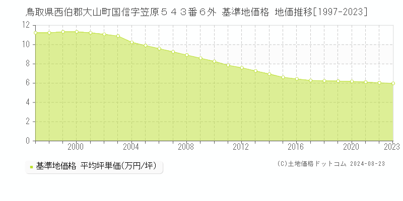 鳥取県西伯郡大山町国信字笠原５４３番６外 基準地価格 地価推移[1997-2023]