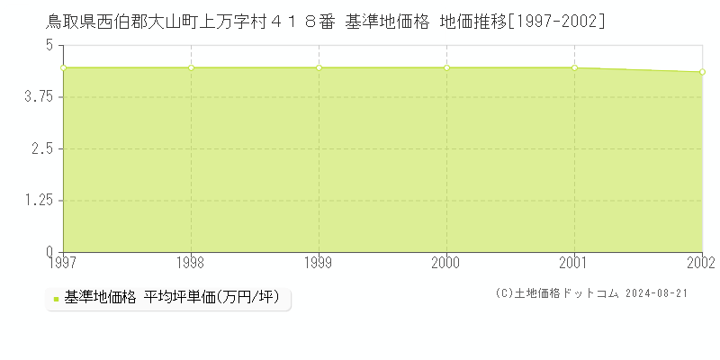 鳥取県西伯郡大山町上万字村４１８番 基準地価格 地価推移[1997-2002]