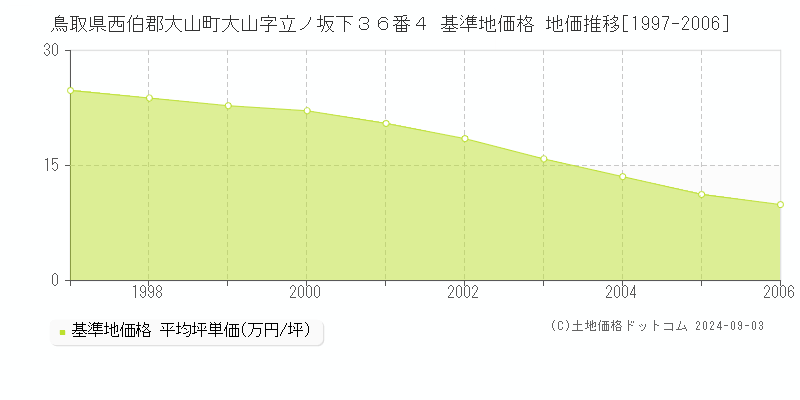 鳥取県西伯郡大山町大山字立ノ坂下３６番４ 基準地価 地価推移[1997-2006]