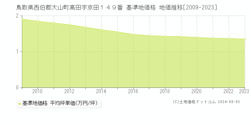 鳥取県西伯郡大山町高田字京田１４９番 基準地価格 地価推移[2009-2023]