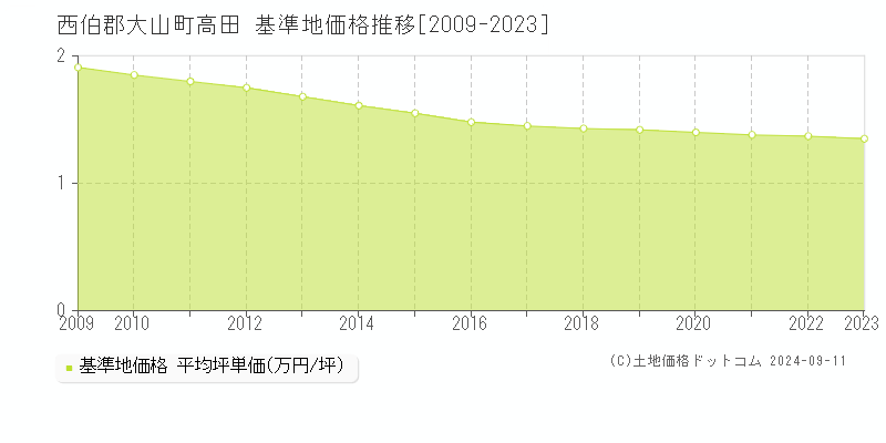 高田(西伯郡大山町)の基準地価格推移グラフ(坪単価)[2009-2023年]