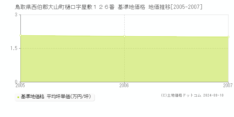 鳥取県西伯郡大山町樋口字屋敷１２６番 基準地価 地価推移[2005-2007]