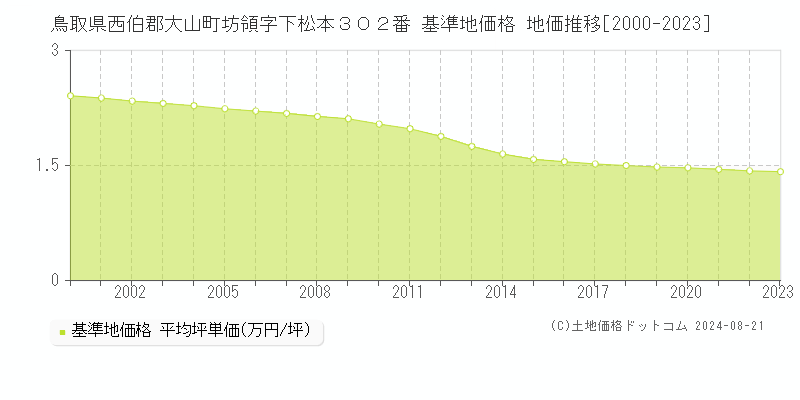 鳥取県西伯郡大山町坊領字下松本３０２番 基準地価格 地価推移[2000-2023]