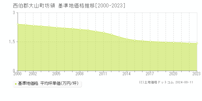 坊領(西伯郡大山町)の基準地価格推移グラフ(坪単価)[2000-2023年]