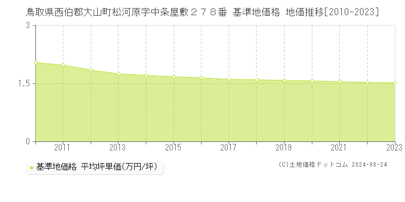 鳥取県西伯郡大山町松河原字中条屋敷２７８番 基準地価格 地価推移[2010-2023]