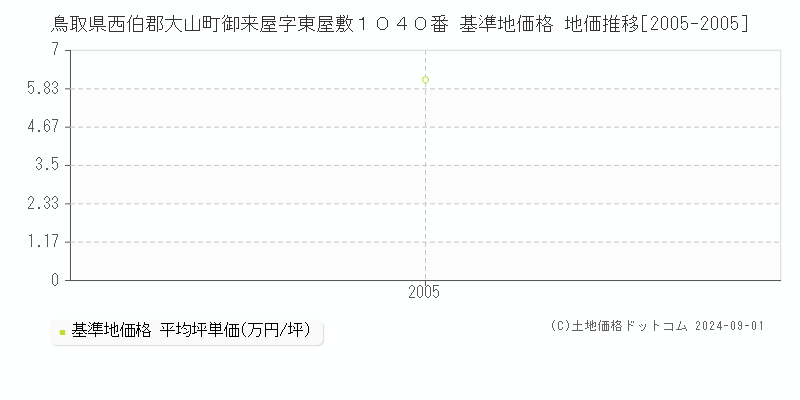 鳥取県西伯郡大山町御来屋字東屋敷１０４０番 基準地価格 地価推移[2005-2005]